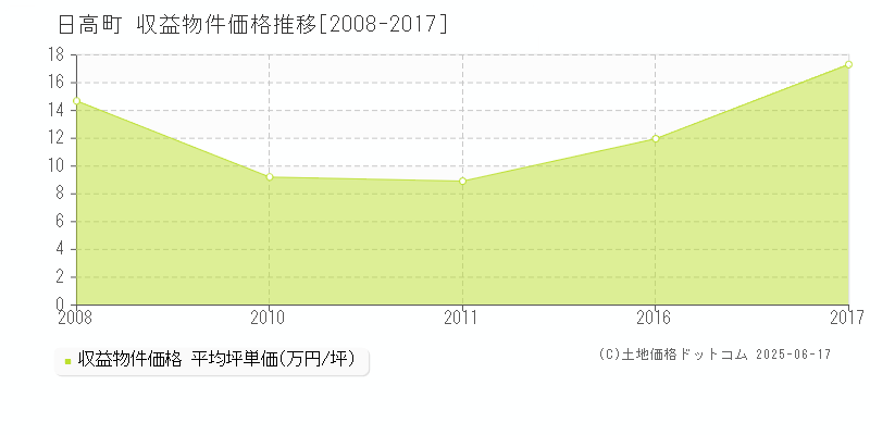 日高町(北海道)の収益物件価格推移グラフ(坪単価)[2008-2017年]