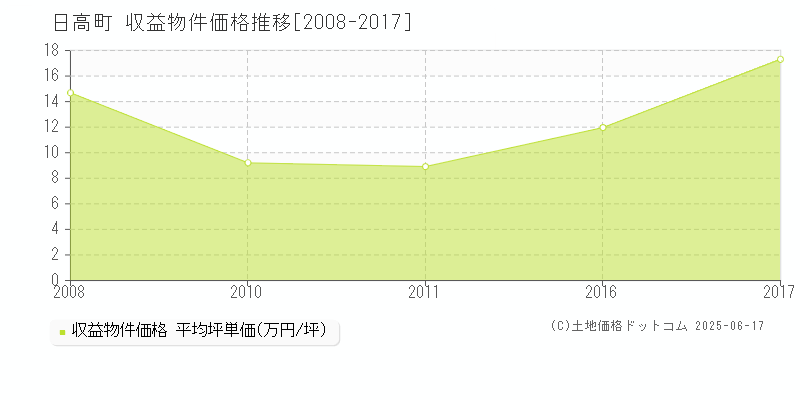 沙流郡日高町全域のアパート取引事例推移グラフ 