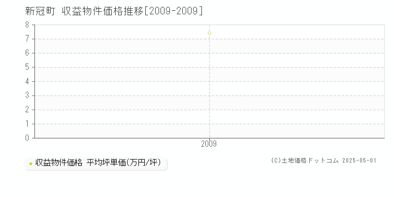 新冠町(北海道)の収益物件価格推移グラフ(坪単価)[2009-2009年]