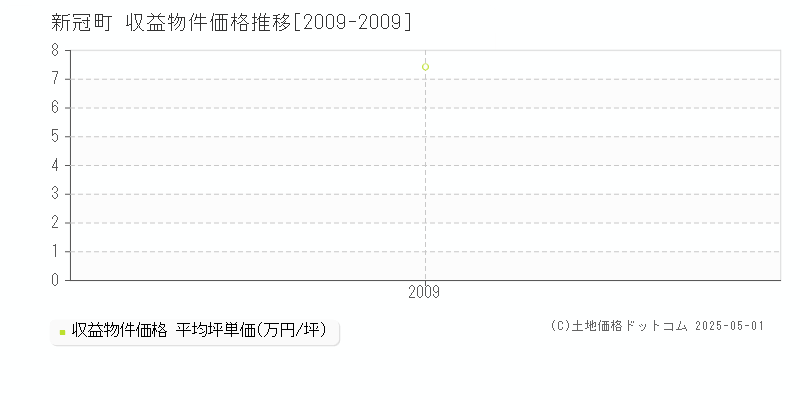 新冠郡新冠町のアパート取引価格推移グラフ 