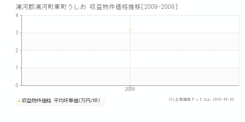 東町うしお(浦河郡浦河町)の収益物件価格推移グラフ(坪単価)[2009-2009年]