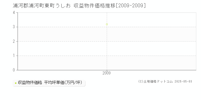 浦河郡浦河町東町うしおのアパート価格推移グラフ 