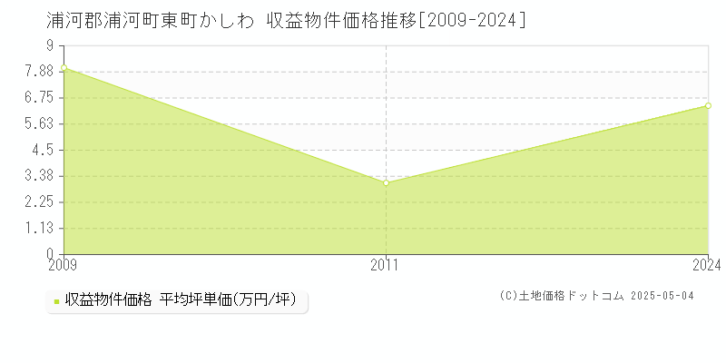 東町かしわ(浦河郡浦河町)の収益物件価格推移グラフ(坪単価)[2009-2024年]