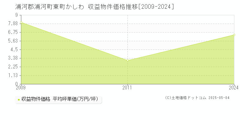 浦河郡浦河町東町かしわのアパート価格推移グラフ 