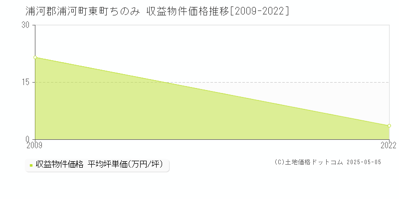 東町ちのみ(浦河郡浦河町)の収益物件価格推移グラフ(坪単価)[2009-2022年]