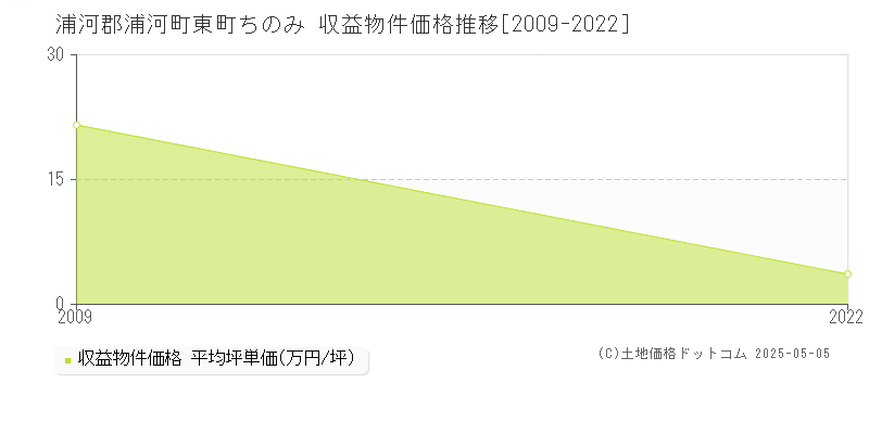 浦河郡浦河町東町ちのみのアパート価格推移グラフ 