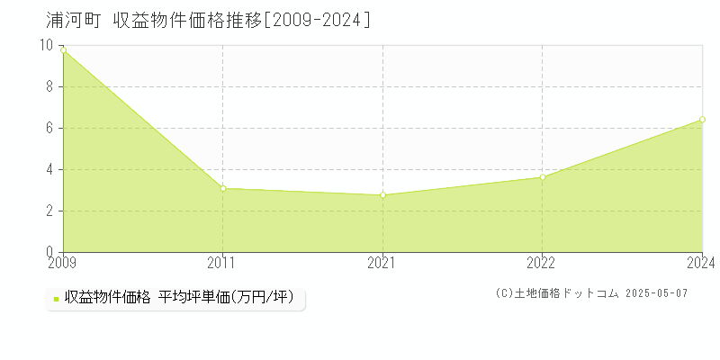 浦河町(北海道)の収益物件価格推移グラフ(坪単価)[2009-2024年]