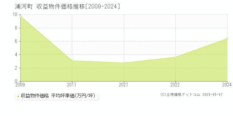 浦河郡浦河町のアパート価格推移グラフ 