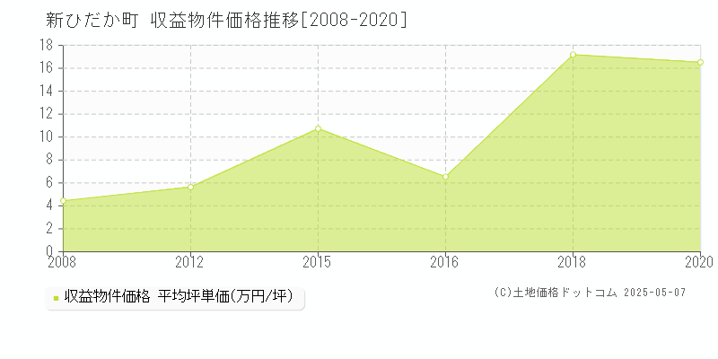 新ひだか町(北海道)の収益物件価格推移グラフ(坪単価)[2008-2020年]