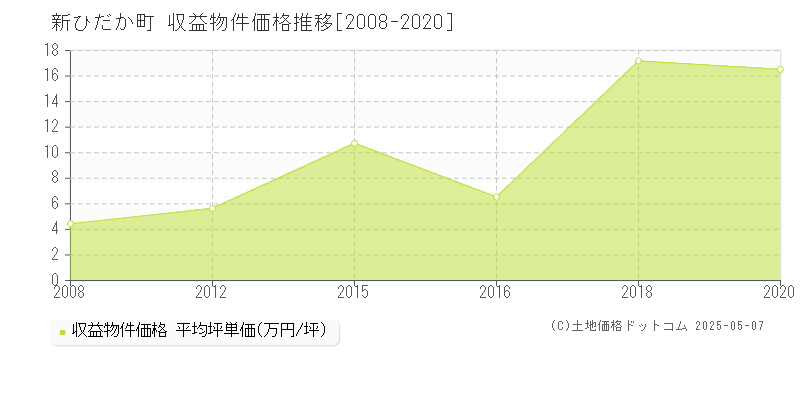 日高郡新ひだか町全域のアパート取引事例推移グラフ 