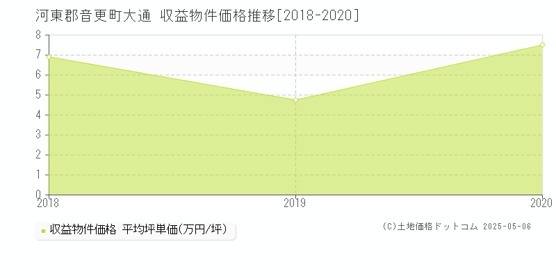 大通(河東郡音更町)の収益物件価格推移グラフ(坪単価)[2018-2020年]