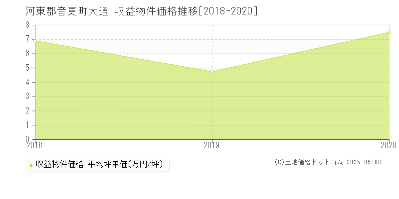 河東郡音更町大通のアパート価格推移グラフ 