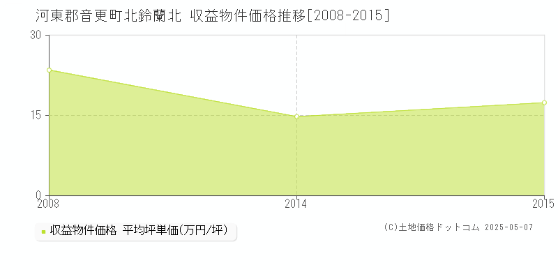 北鈴蘭北(河東郡音更町)の収益物件価格推移グラフ(坪単価)[2008-2015年]