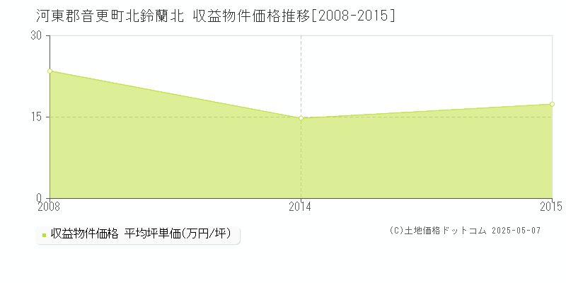 河東郡音更町北鈴蘭北のアパート価格推移グラフ 