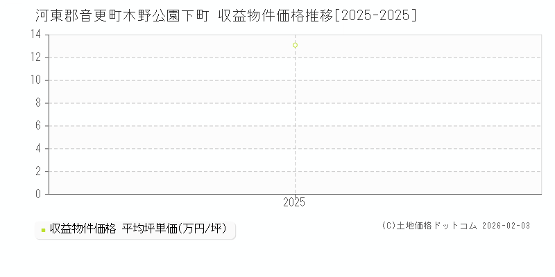木野公園下町(河東郡音更町)の収益物件価格推移グラフ(坪単価)[2025-2025年]