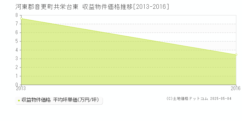 共栄台東(河東郡音更町)の収益物件価格推移グラフ(坪単価)[2013-2016年]