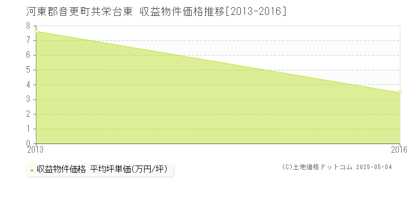 河東郡音更町共栄台東のアパート価格推移グラフ 