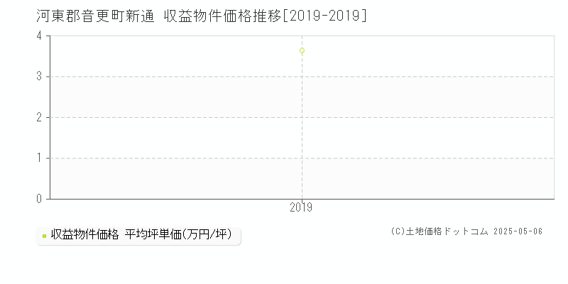 新通(河東郡音更町)の収益物件価格推移グラフ(坪単価)[2019-2019年]