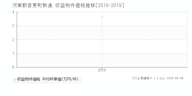 河東郡音更町新通のアパート価格推移グラフ 