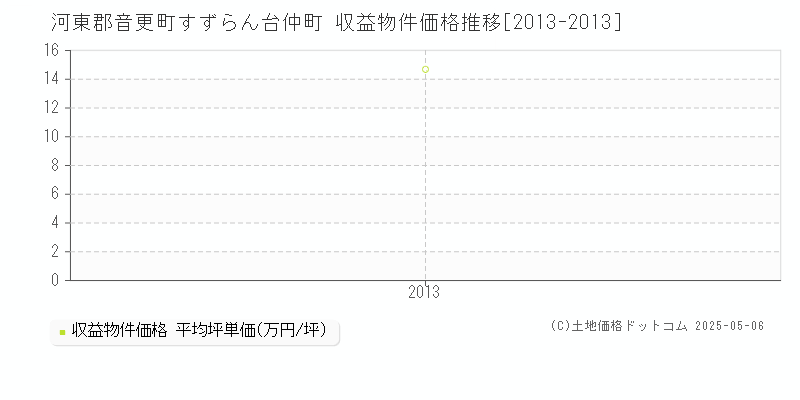 すずらん台仲町(河東郡音更町)の収益物件価格推移グラフ(坪単価)[2013-2013年]