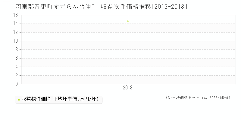 河東郡音更町すずらん台仲町のアパート価格推移グラフ 