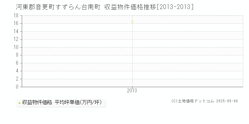 河東郡音更町すずらん台南町のアパート価格推移グラフ 