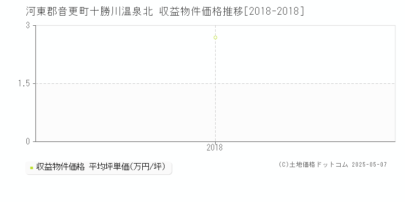 十勝川温泉北(河東郡音更町)の収益物件価格推移グラフ(坪単価)[2018-2018年]