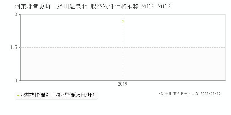 河東郡音更町十勝川温泉北のアパート価格推移グラフ 