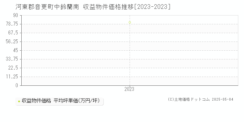 河東郡音更町中鈴蘭南のアパート価格推移グラフ 