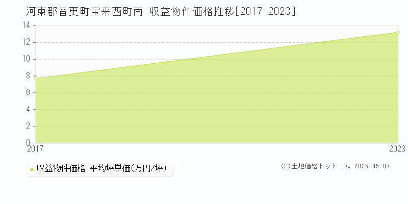 河東郡音更町宝来西町南のアパート価格推移グラフ 