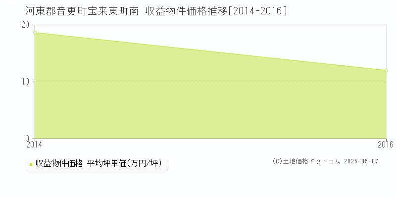 宝来東町南(河東郡音更町)の収益物件価格推移グラフ(坪単価)[2014-2016年]