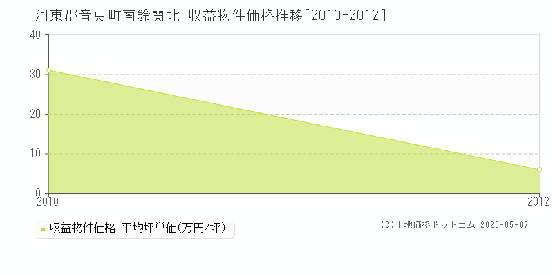 南鈴蘭北(河東郡音更町)の収益物件価格推移グラフ(坪単価)[2010-2012年]