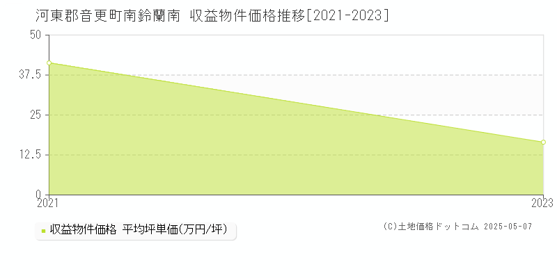 南鈴蘭南(河東郡音更町)の収益物件価格推移グラフ(坪単価)[2021-2023年]
