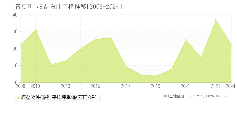 音更町(北海道)の収益物件価格推移グラフ(坪単価)[2008-2024年]