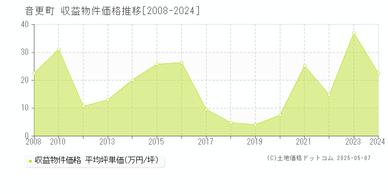 河東郡音更町全域のアパート価格推移グラフ 