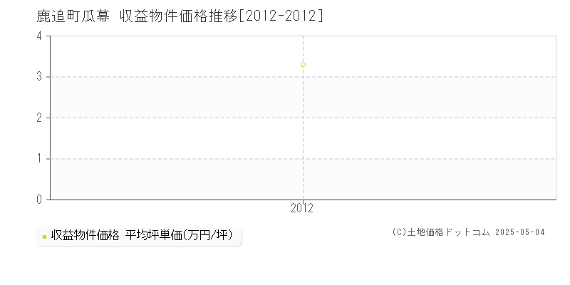 河東郡鹿追町瓜幕のアパート価格推移グラフ 