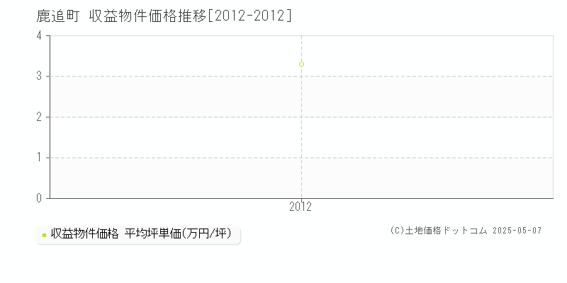 河東郡鹿追町のアパート取引価格推移グラフ 