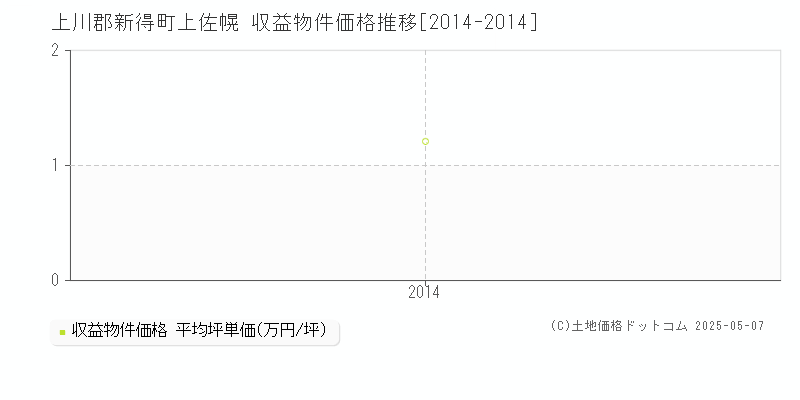 上佐幌(上川郡新得町)の収益物件価格推移グラフ(坪単価)[2014-2014年]