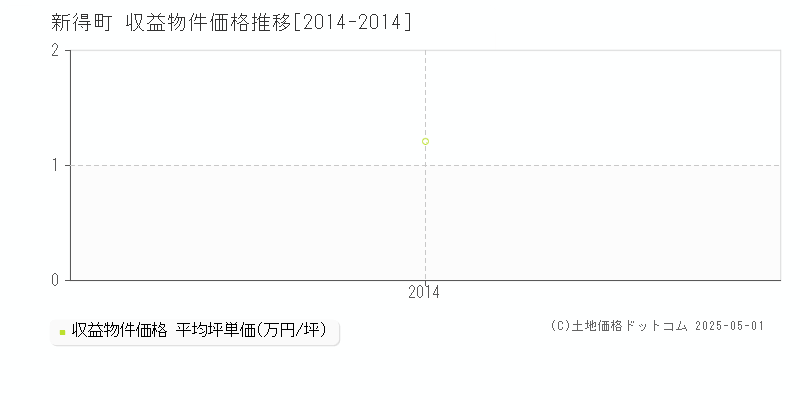 新得町(北海道)の収益物件価格推移グラフ(坪単価)[2014-2014年]
