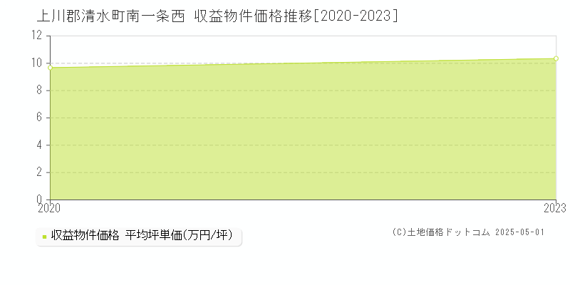 南一条西(上川郡清水町)の収益物件価格推移グラフ(坪単価)[2020-2023年]