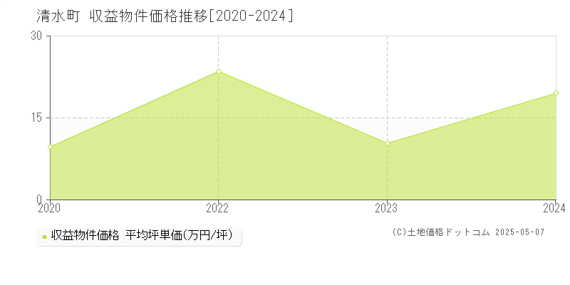 清水町(北海道)の収益物件価格推移グラフ(坪単価)[2020-2024年]