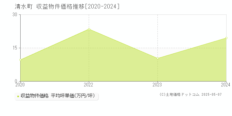 上川郡清水町のアパート取引価格推移グラフ 