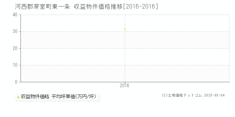 河西郡芽室町東一条のアパート価格推移グラフ 