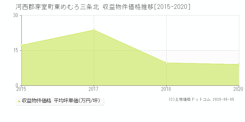 東めむろ三条北(河西郡芽室町)の収益物件価格推移グラフ(坪単価)[2015-2020年]