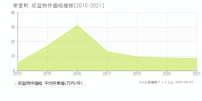 芽室町(北海道)の収益物件価格推移グラフ(坪単価)[2010-2021年]