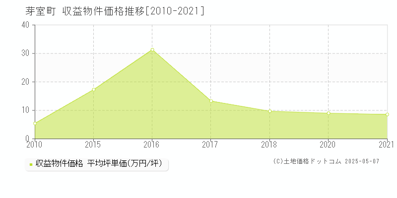 河西郡芽室町のアパート価格推移グラフ 