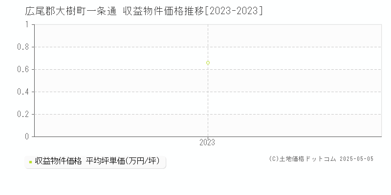一条通(広尾郡大樹町)の収益物件価格推移グラフ(坪単価)[2023-2023年]