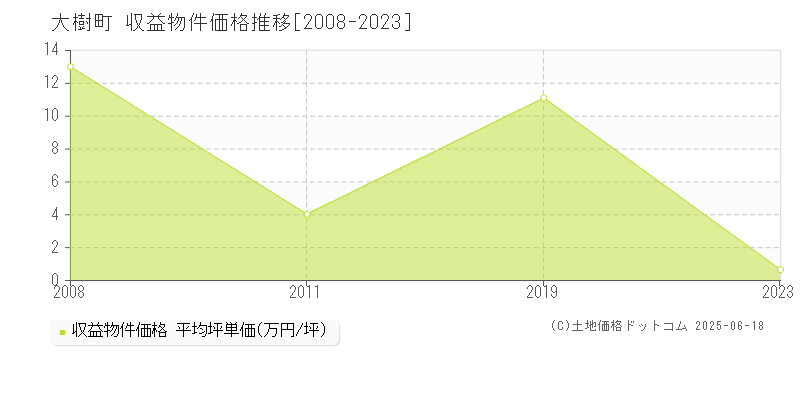 大樹町(北海道)の収益物件価格推移グラフ(坪単価)[2008-2023年]