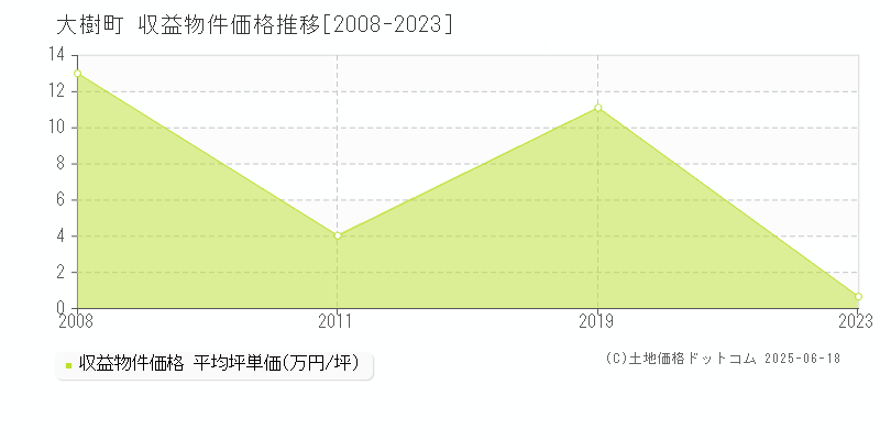 広尾郡大樹町全域のアパート価格推移グラフ 