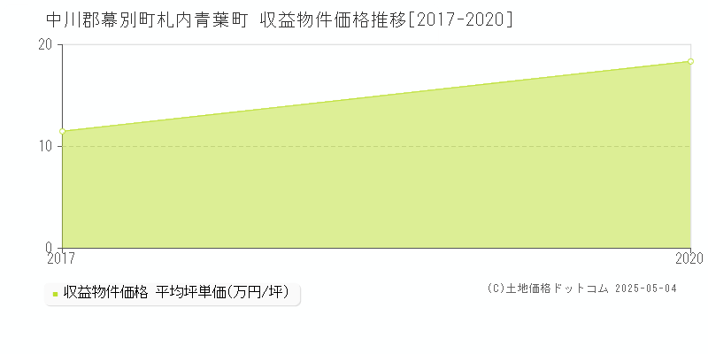札内青葉町(中川郡幕別町)の収益物件価格推移グラフ(坪単価)[2017-2020年]